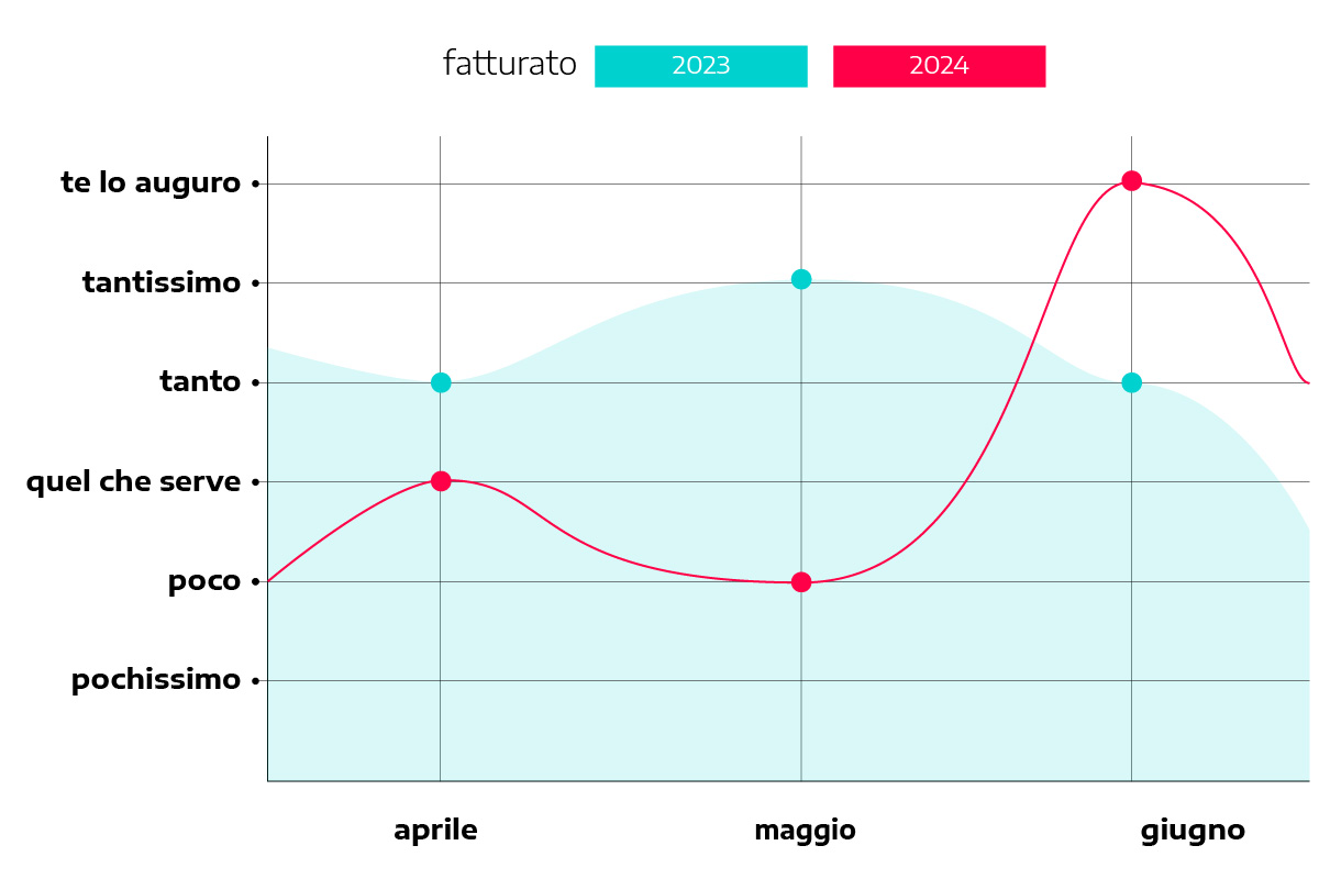 Grafico andamento fatturato, esempio!