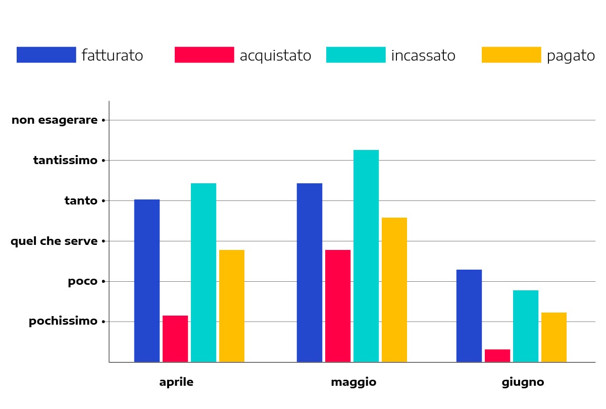 Grafico incassi pagamenti, esempio!